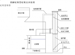 一体化净水器虹吸原理