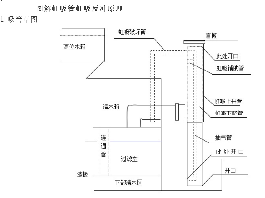 一体化净水器虹吸反洗原理图